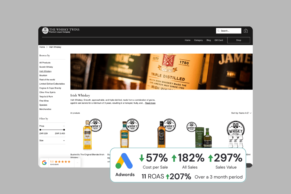 AdWords performance for The Whiskey Twins: 57% lower cost per sale, 182% more sales, 297% higher sales value, ROAS of 11, and 207% growth over 3 months